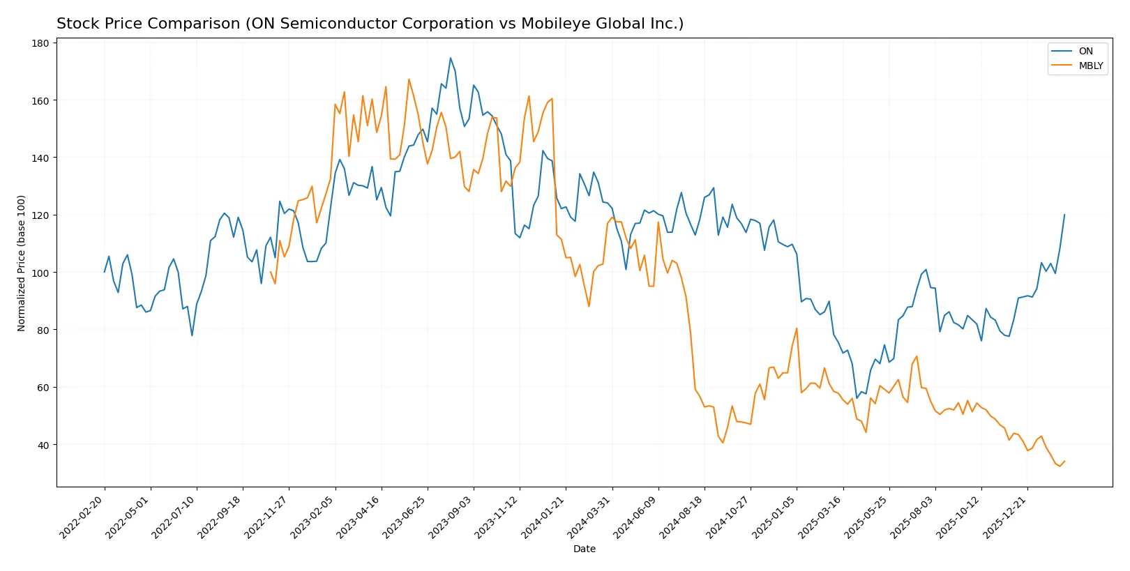 stock price comparison
