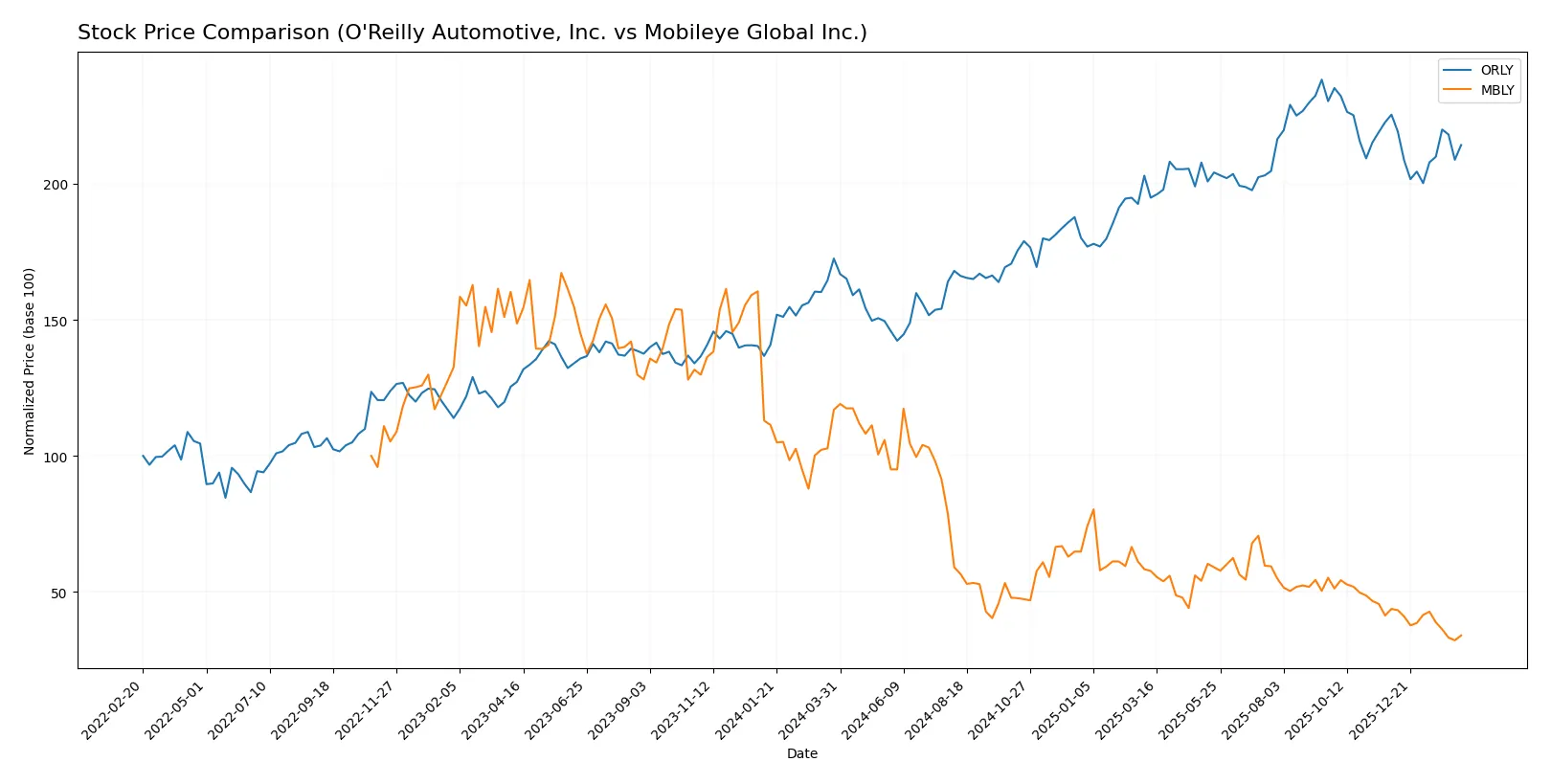 stock price comparison