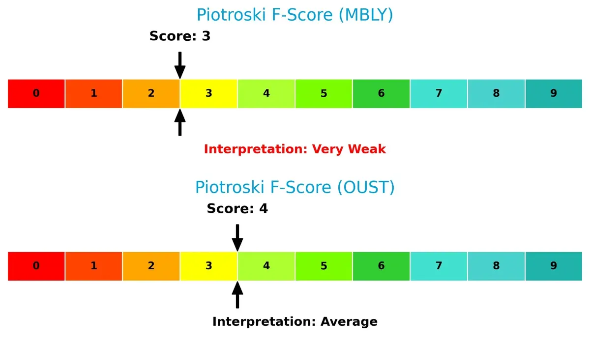 piotroski f score comparison