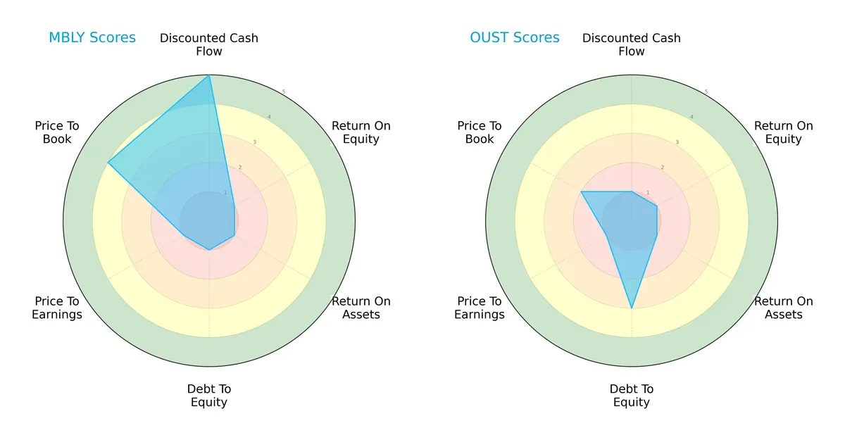 scores comparison
