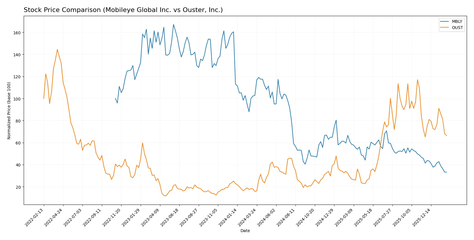 stock price comparison