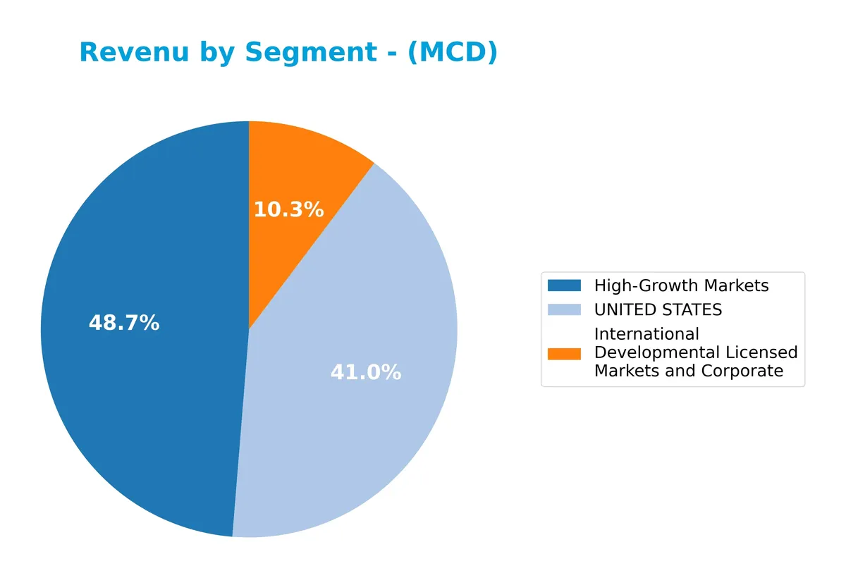 revenue by segment