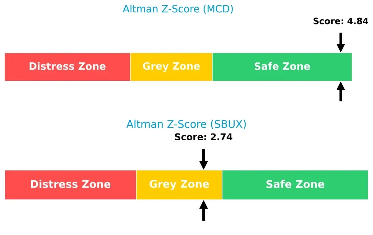 altman z score comparison
