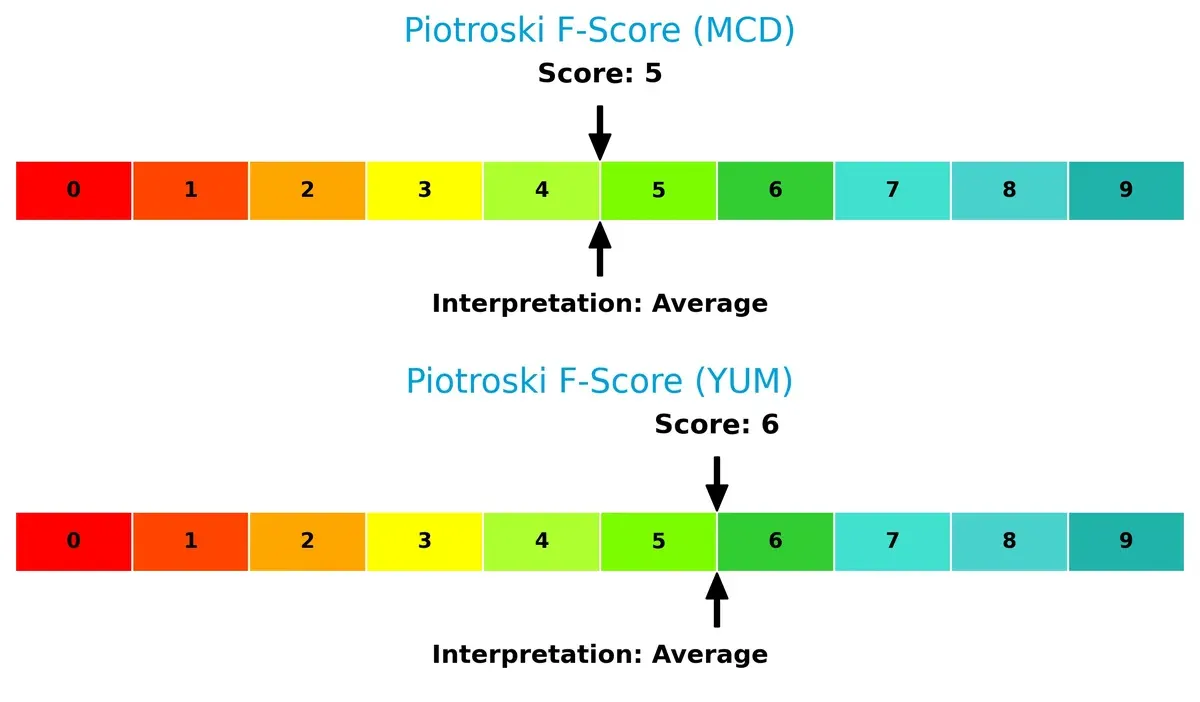 piotroski f score comparison