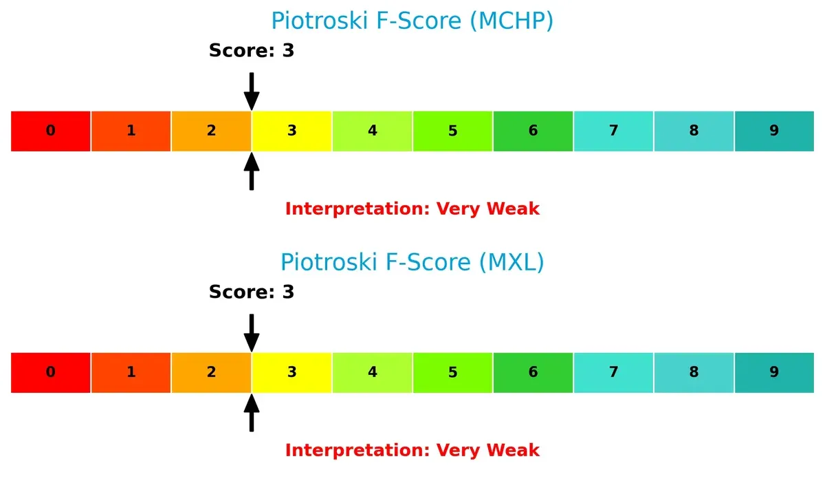 piotroski f score comparison