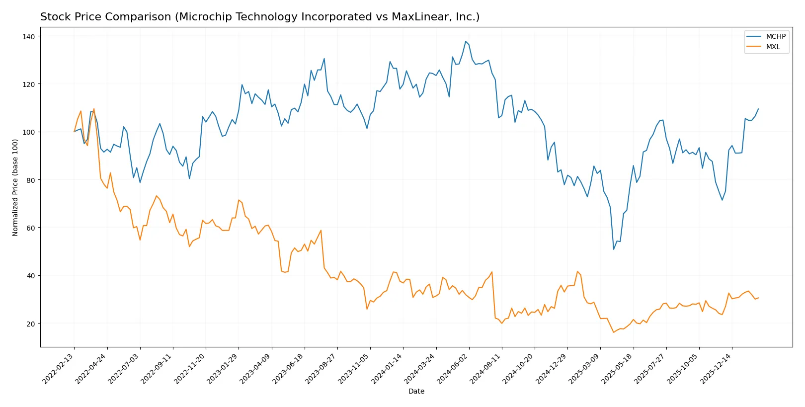 stock price comparison