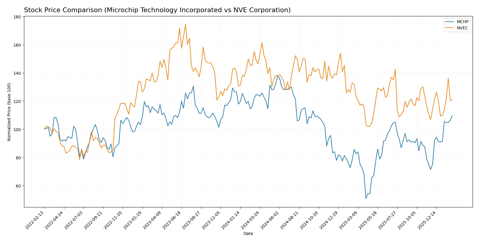 stock price comparison