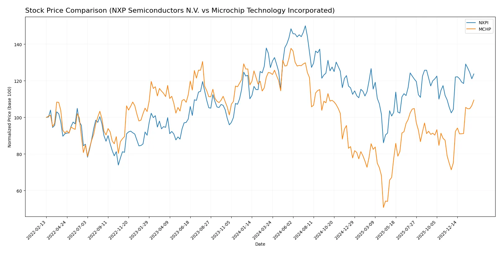 stock price comparison