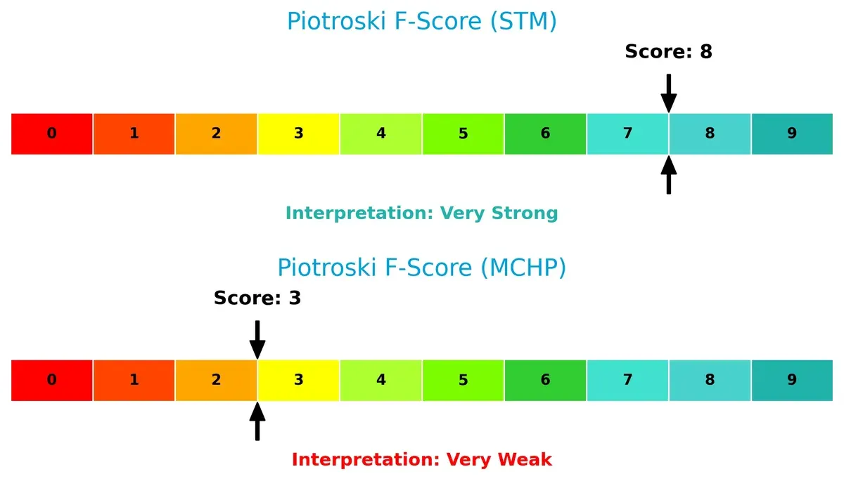 piotroski f score comparison