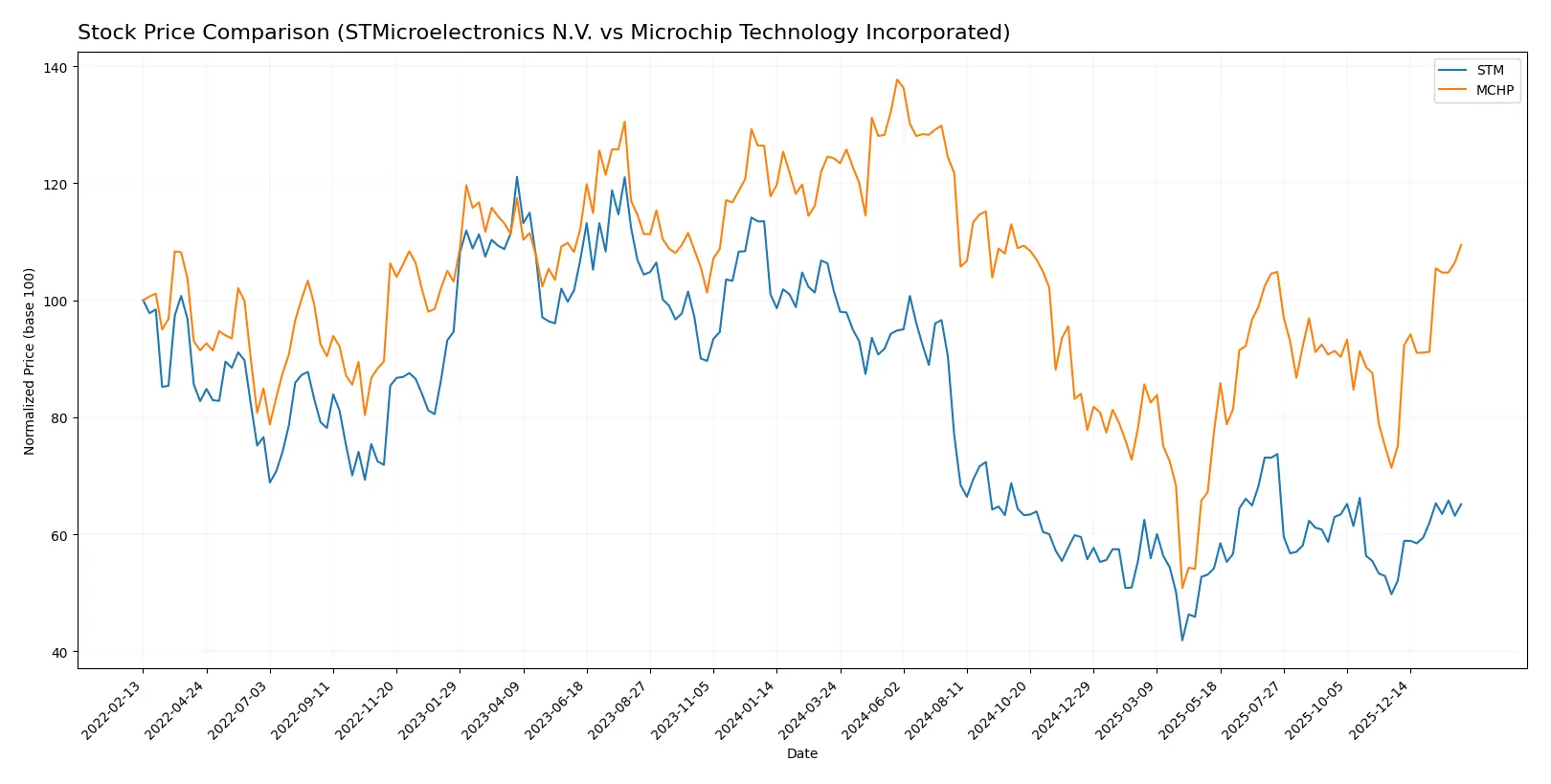 stock price comparison