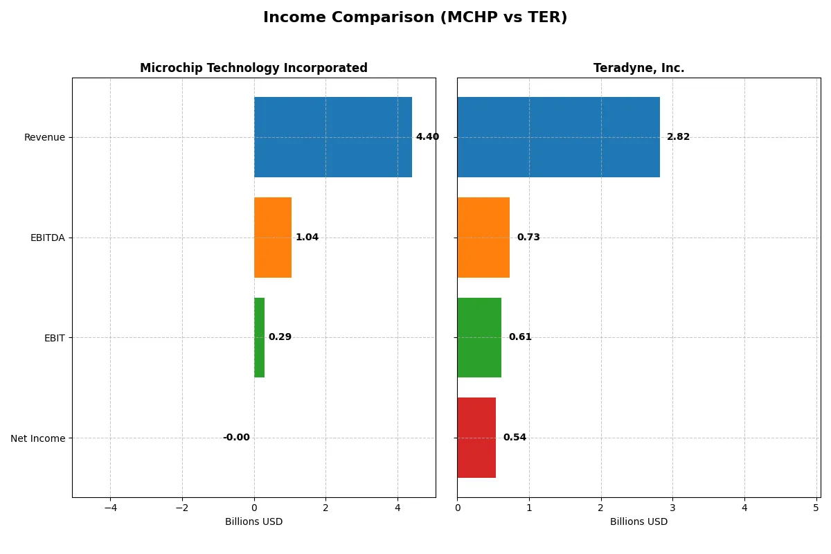 income comparison