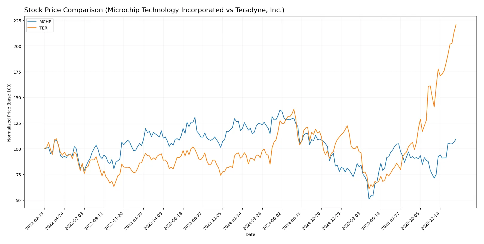 stock price comparison