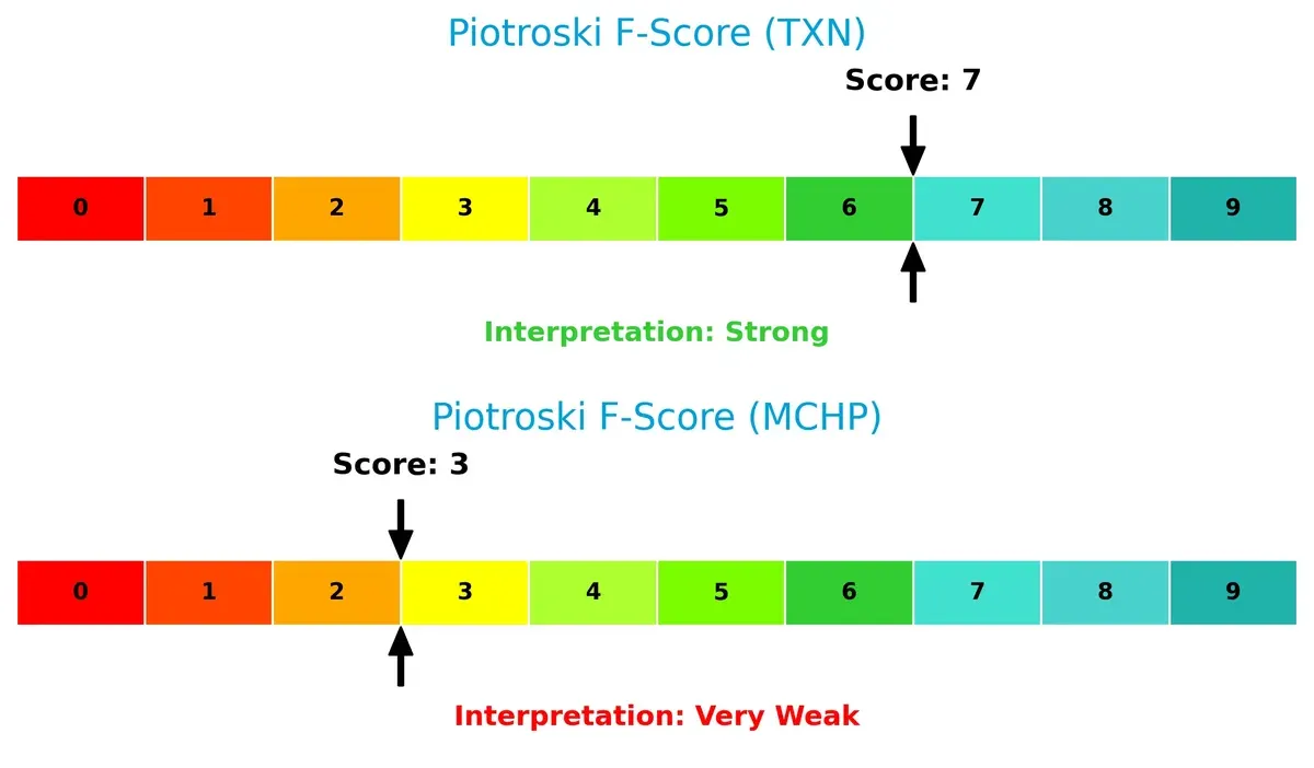 piotroski f score comparison