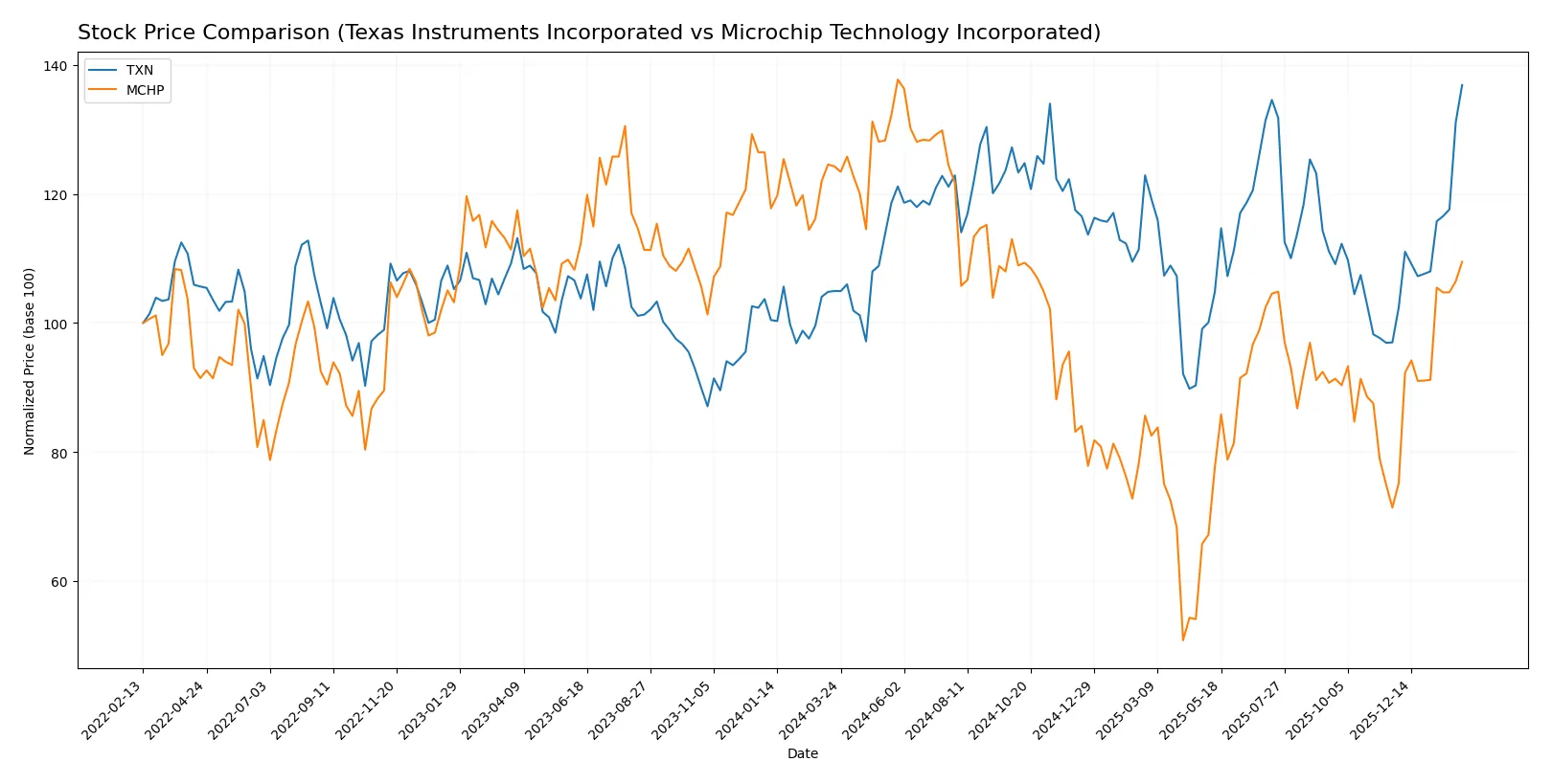stock price comparison