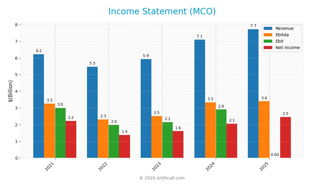 income statement