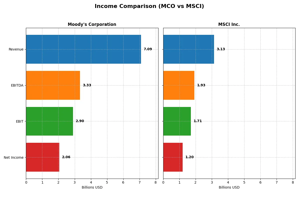 income comparison
