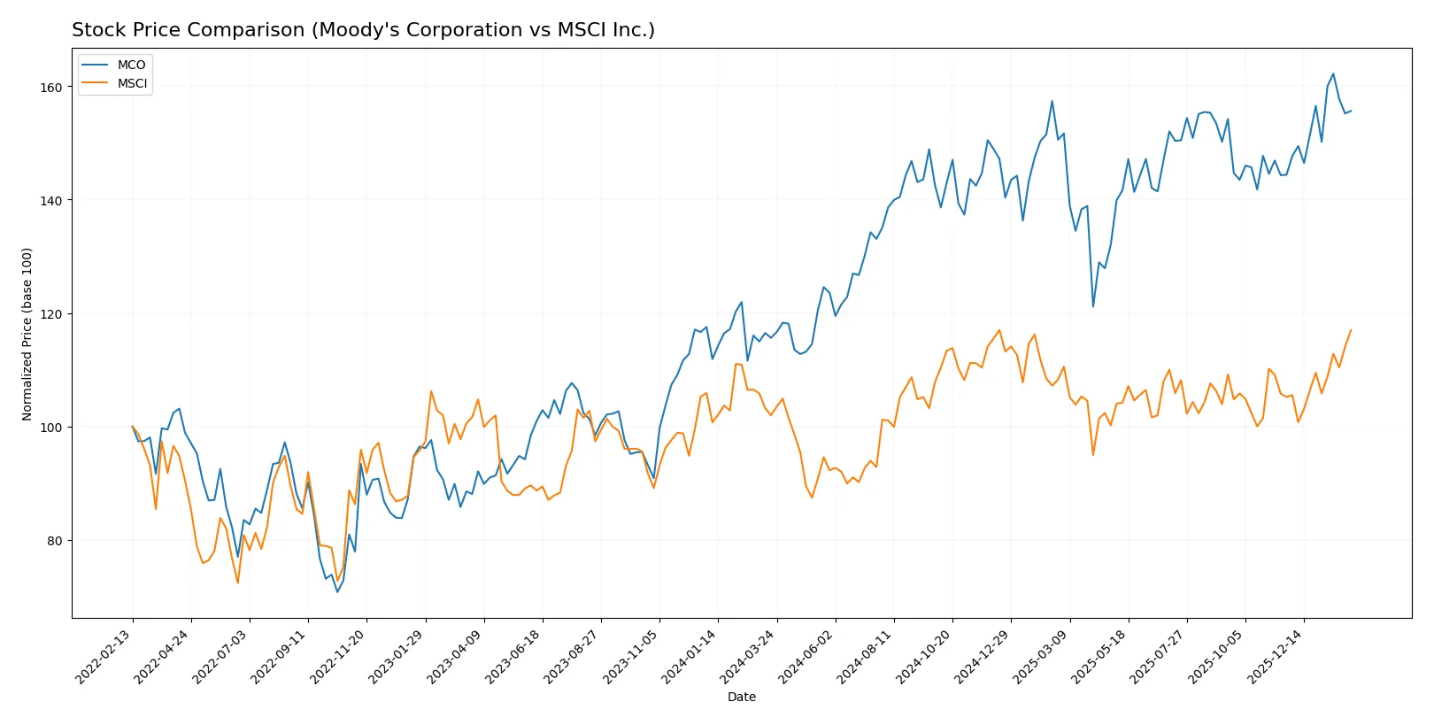 stock price comparison