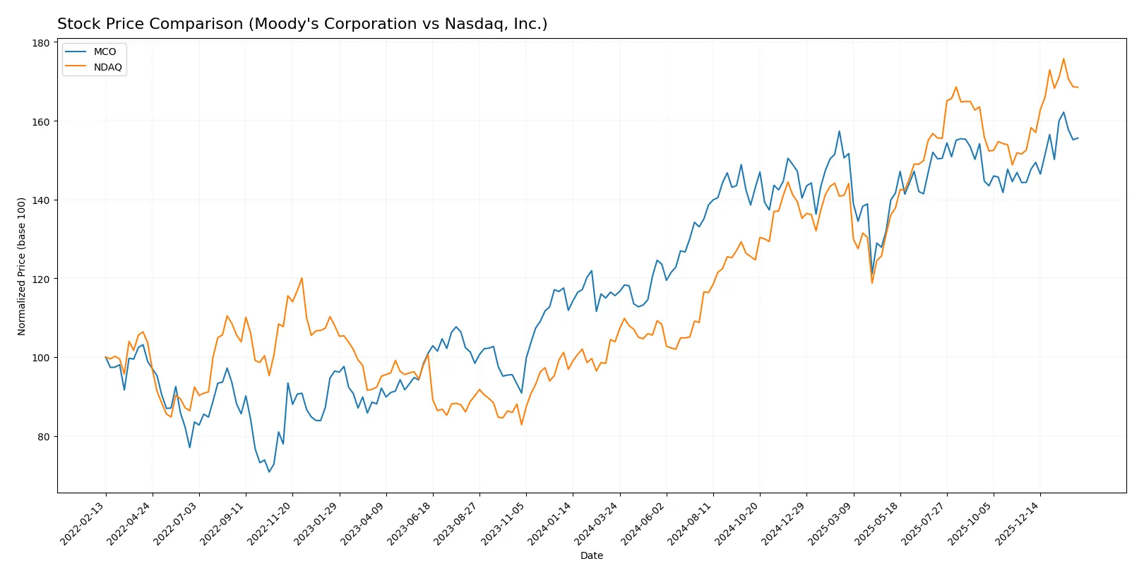 stock price comparison