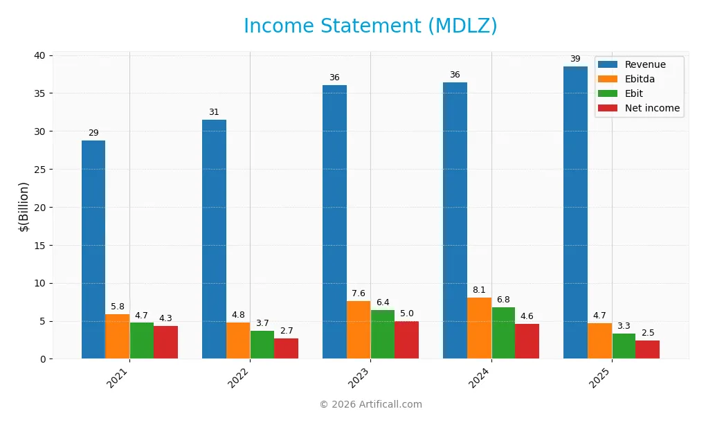 income statement