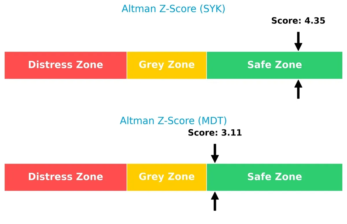 altman z score comparison