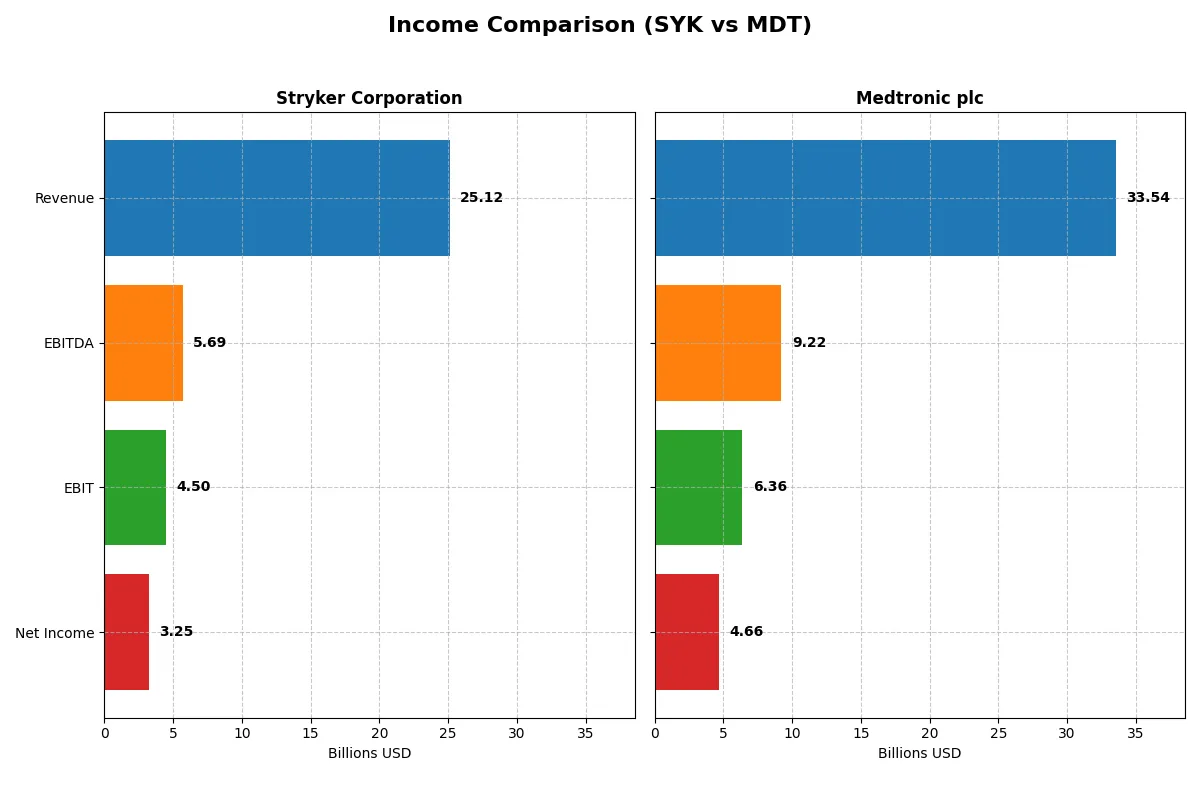 income comparison