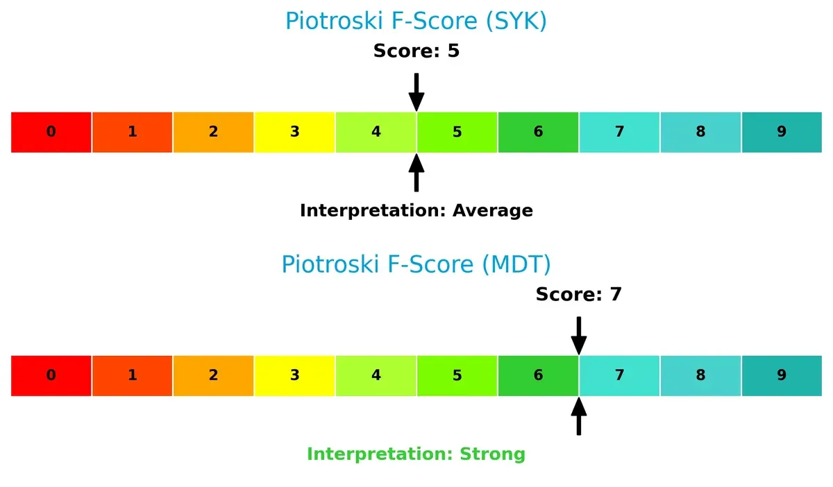 piotroski f score comparison