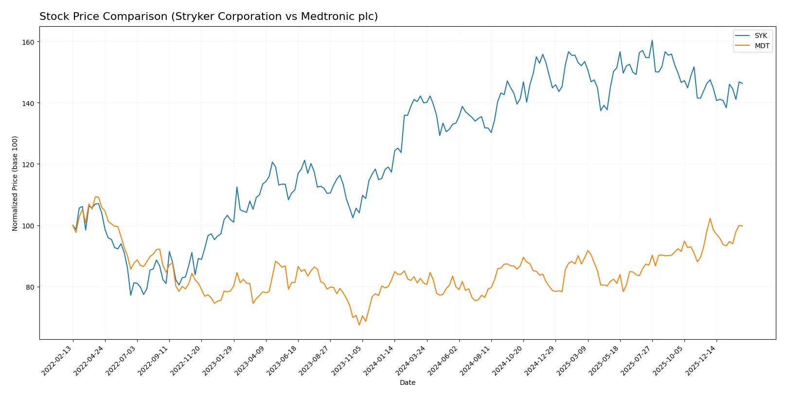 stock price comparison
