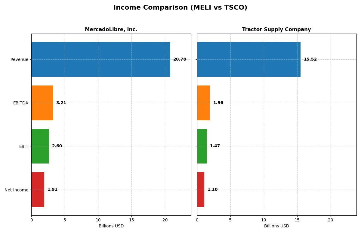 income comparison