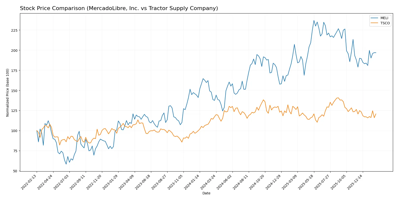 stock price comparison