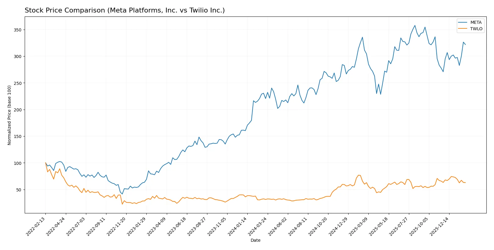 stock price comparison