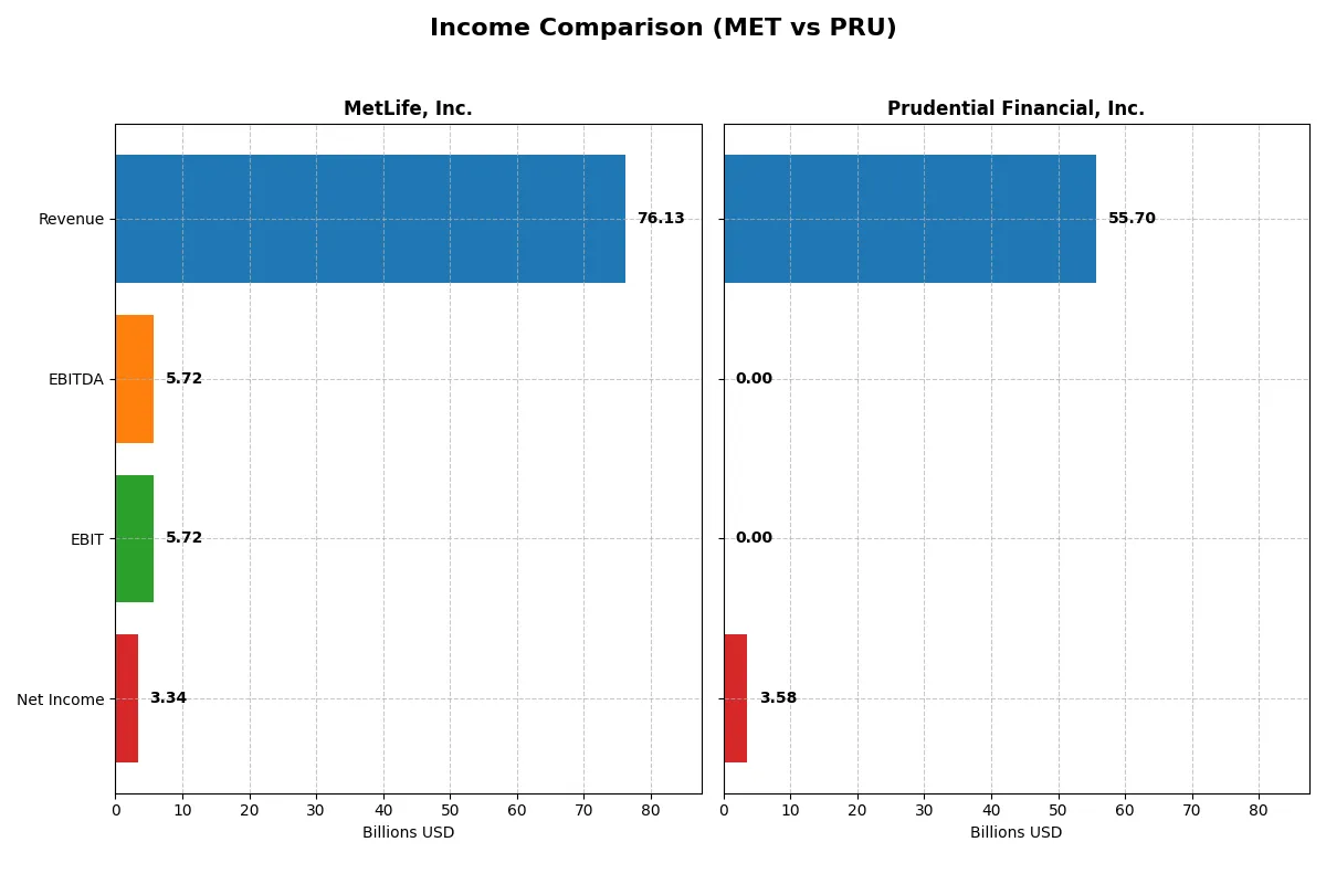 income comparison