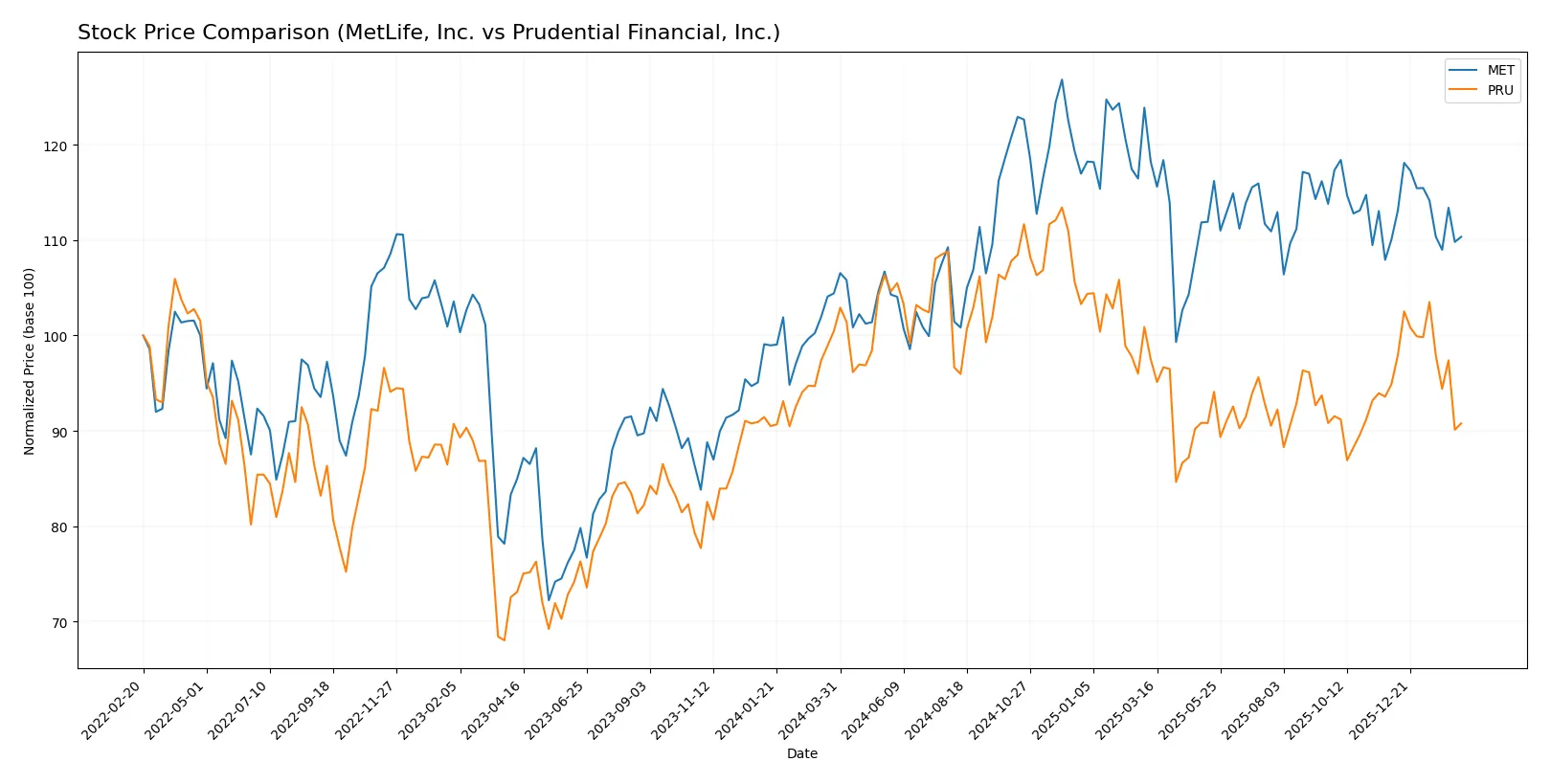 stock price comparison