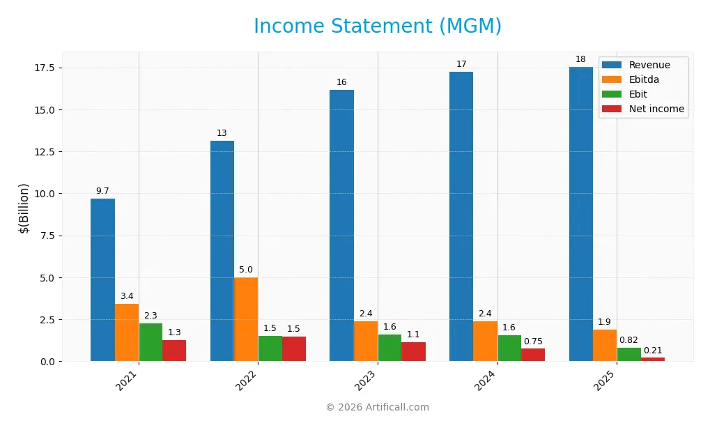 income statement