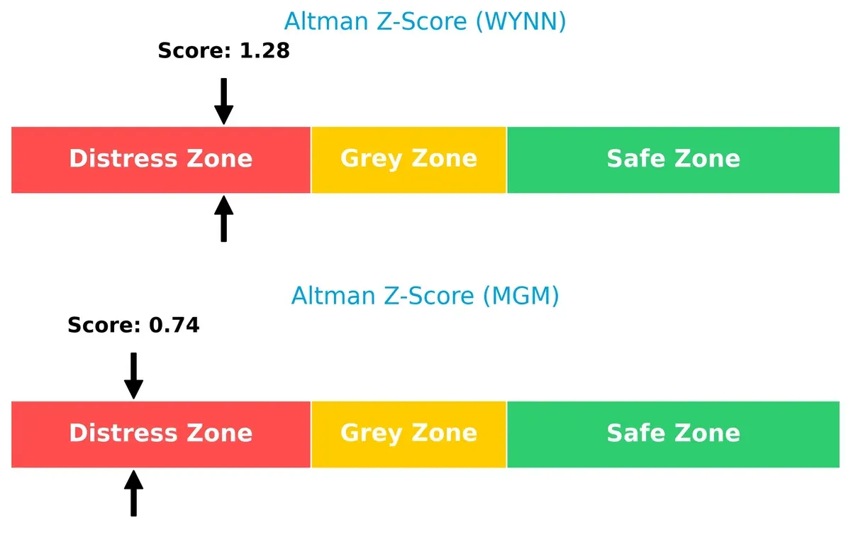 altman z score comparison