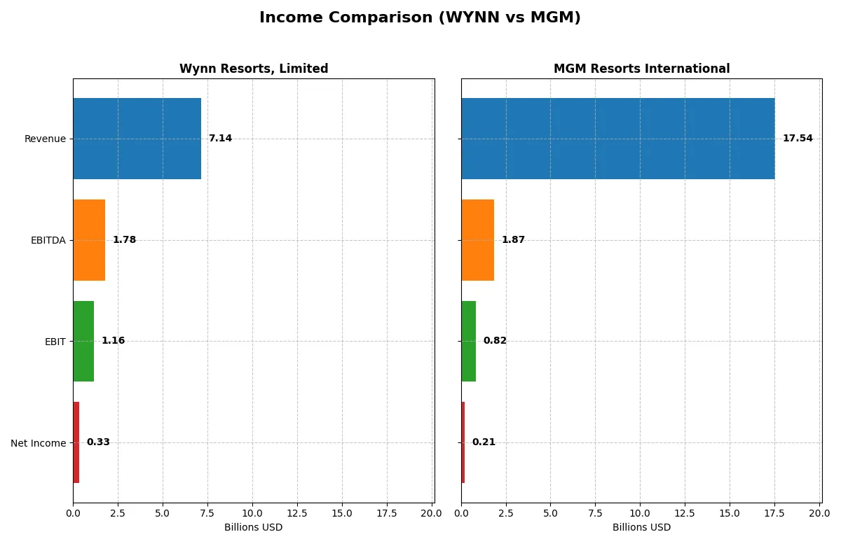 income comparison