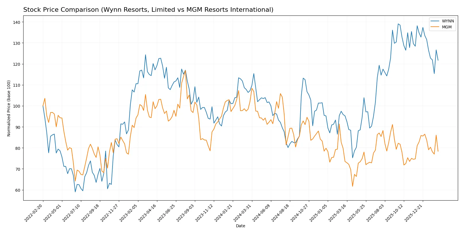 stock price comparison