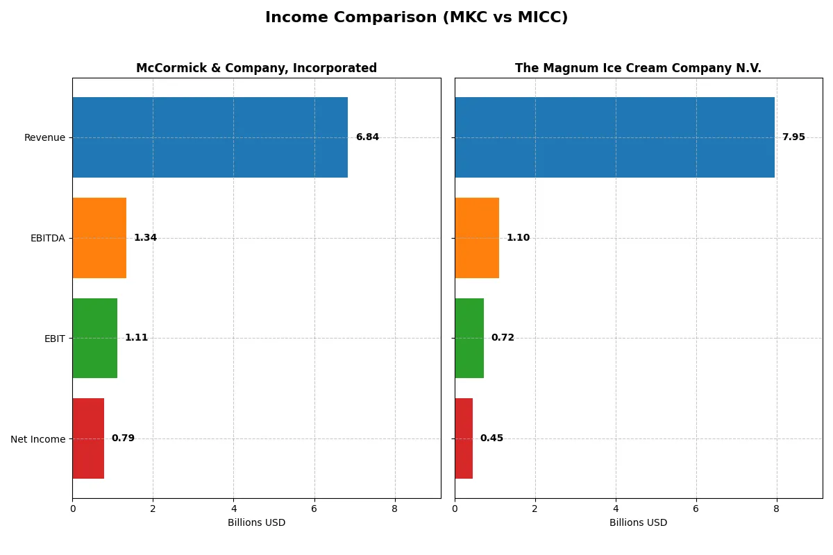 income comparison