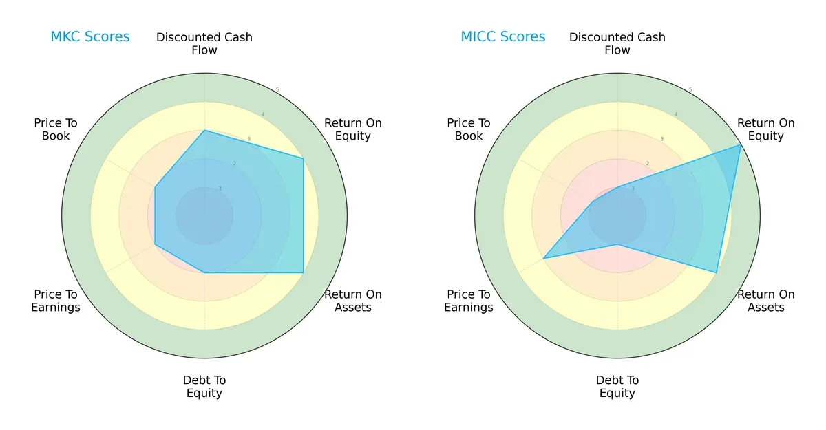 scores comparison