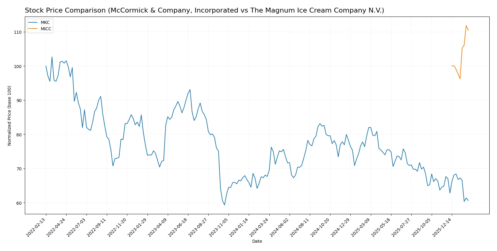 stock price comparison