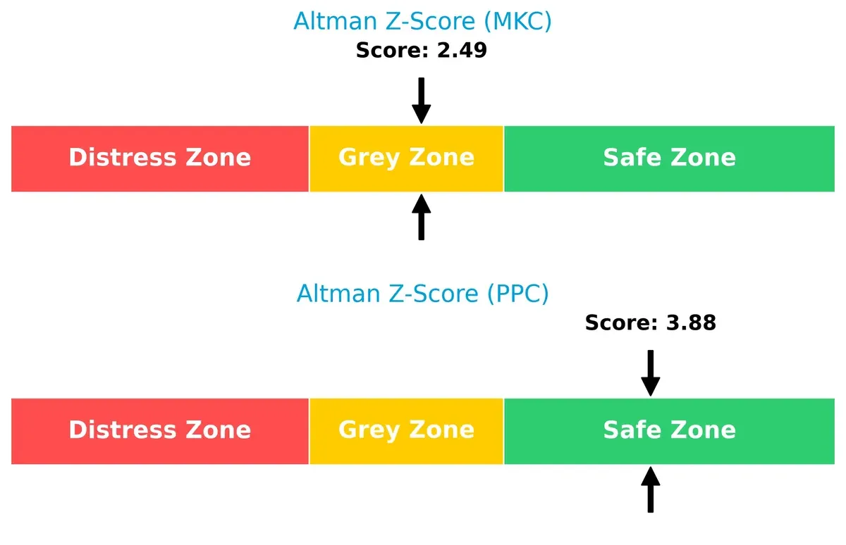 altman z score comparison
