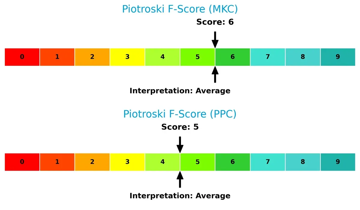 piotroski f score comparison