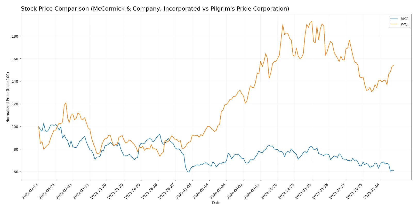 stock price comparison