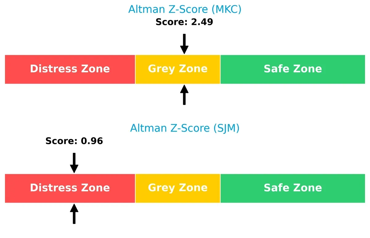 altman z score comparison