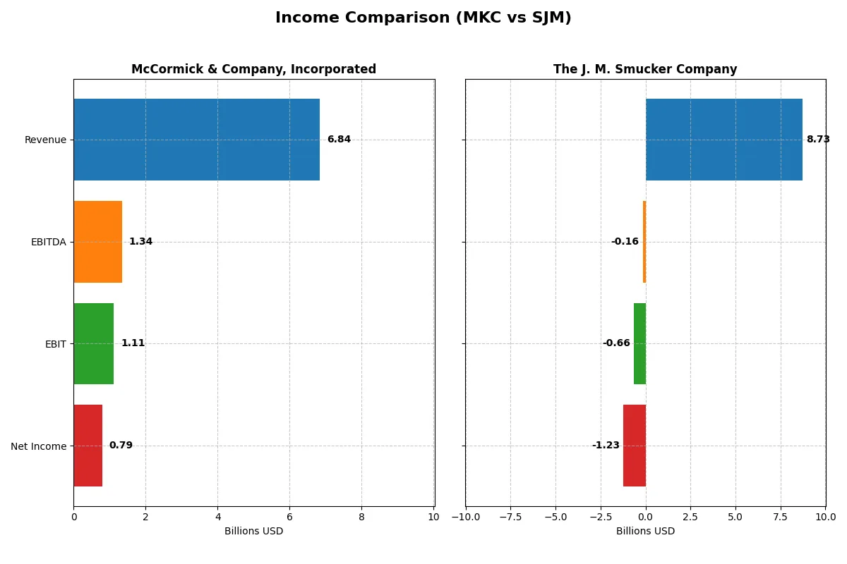income comparison
