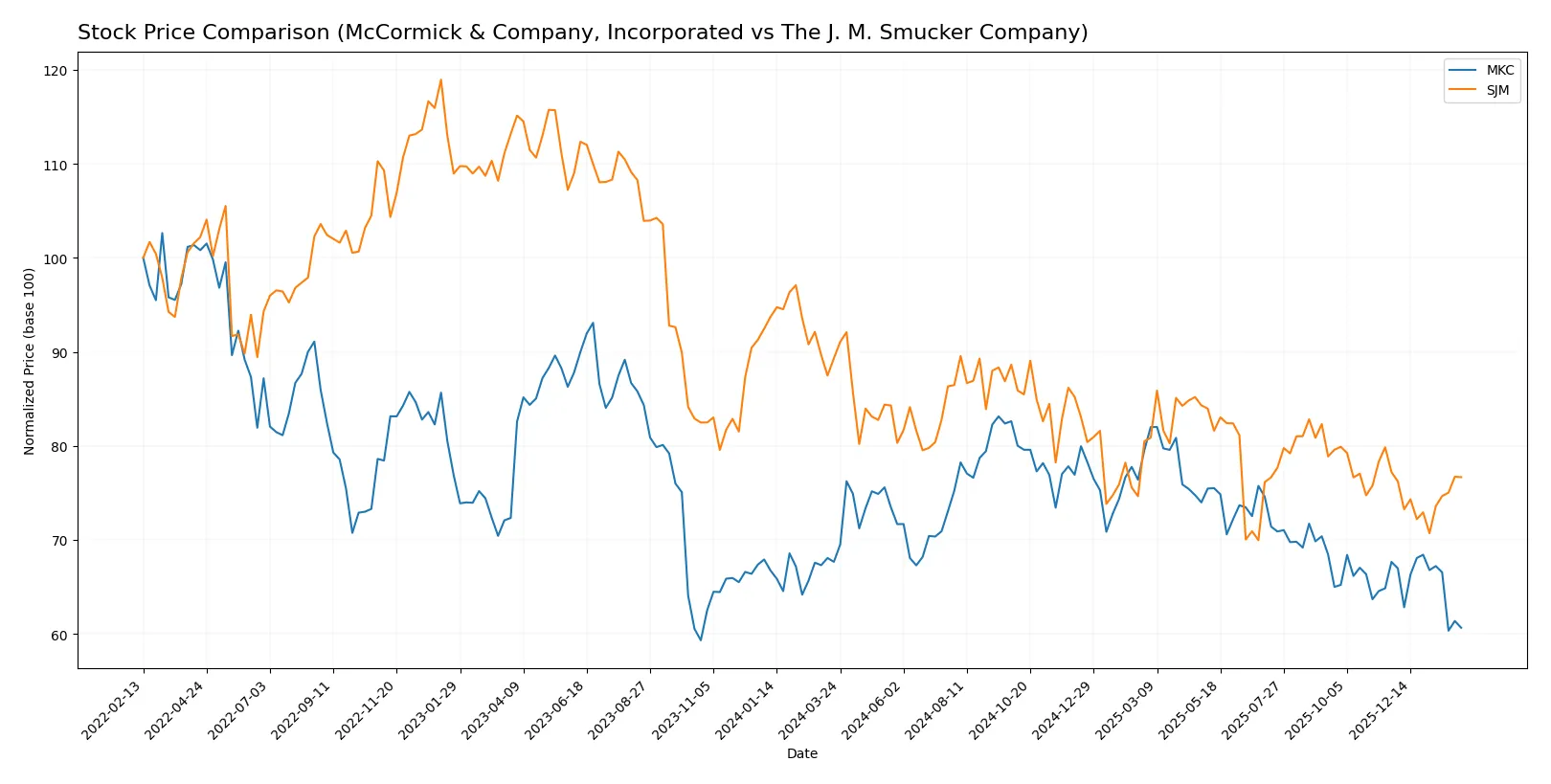 stock price comparison