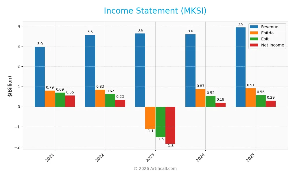 income statement