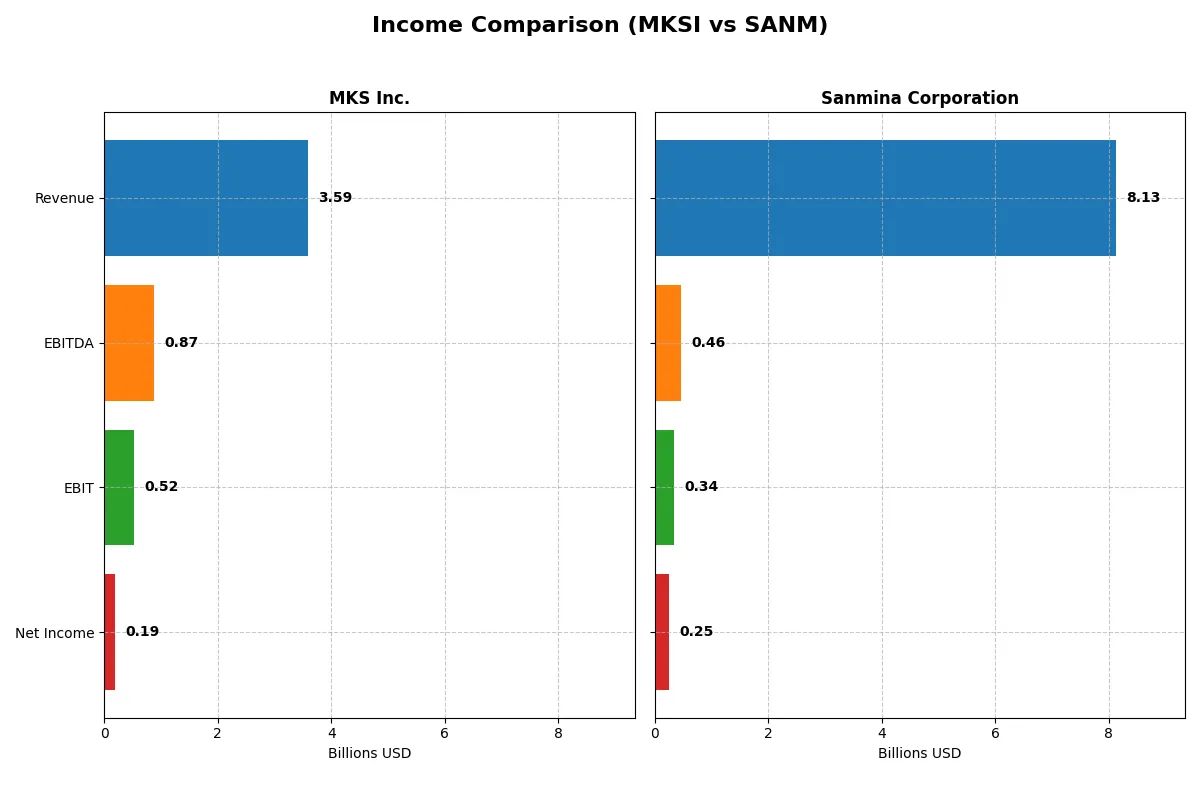 income comparison