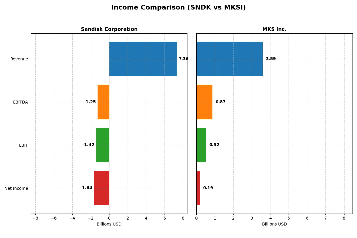 income comparison