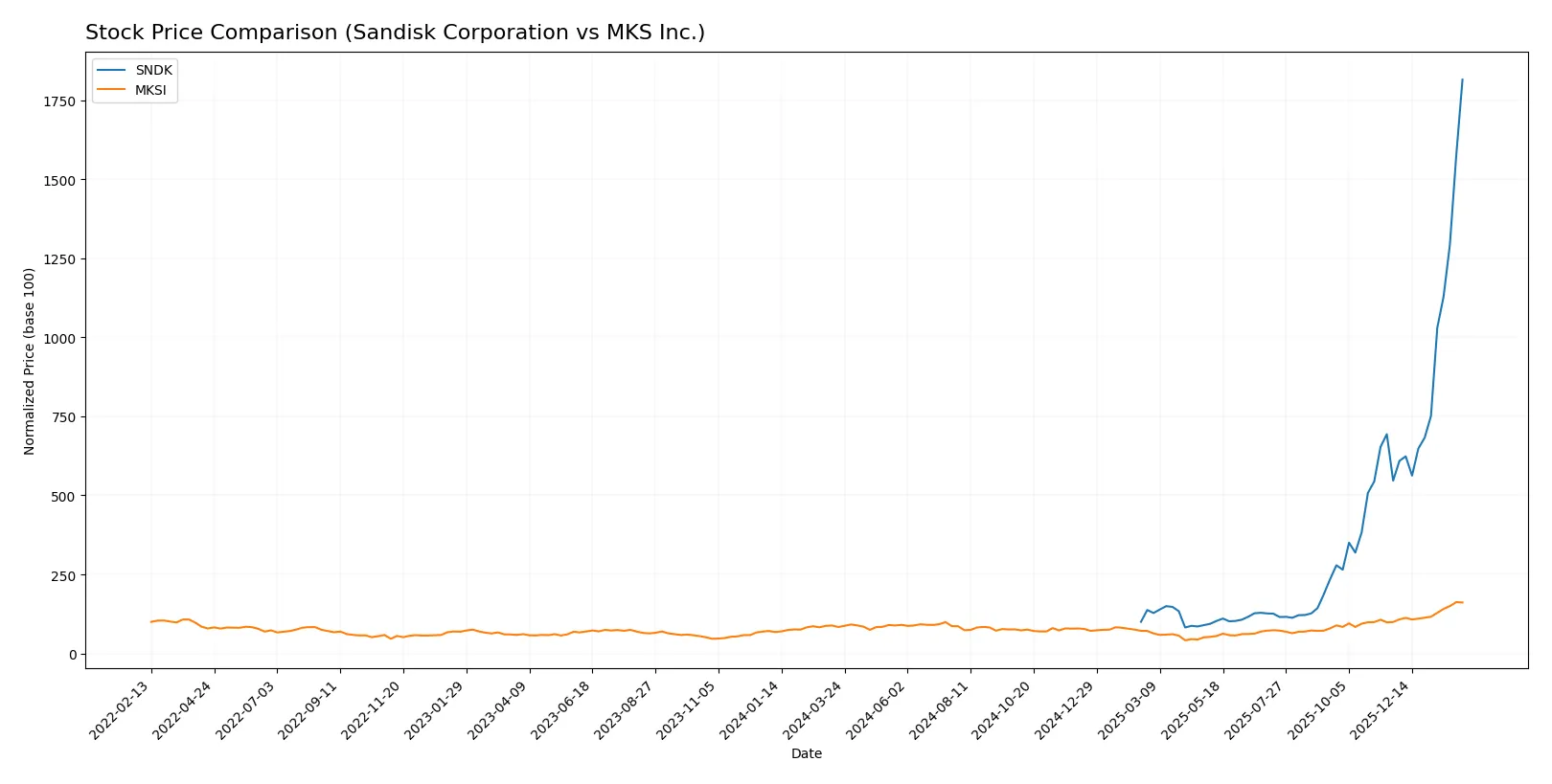 stock price comparison