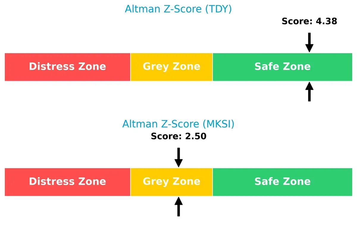altman z score comparison